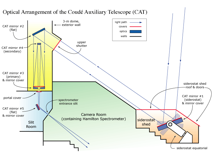 Coude Auxiliary Telescope User's Guide: Description